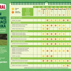 Plan sezonowej pielęgnacji trawnika Substral: kalendarz nawożenia trawnika, koszenia, aeracji i innych zabiegów.