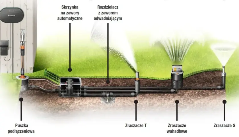 Schemat automatycznego systemu nawadniania trawnika z różnymi typami zraszaczy.