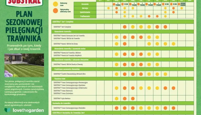 Plan sezonowej pielęgnacji trawnika Substral: kalendarz nawożenia trawnika, koszenia, aeracji i innych zabiegów.