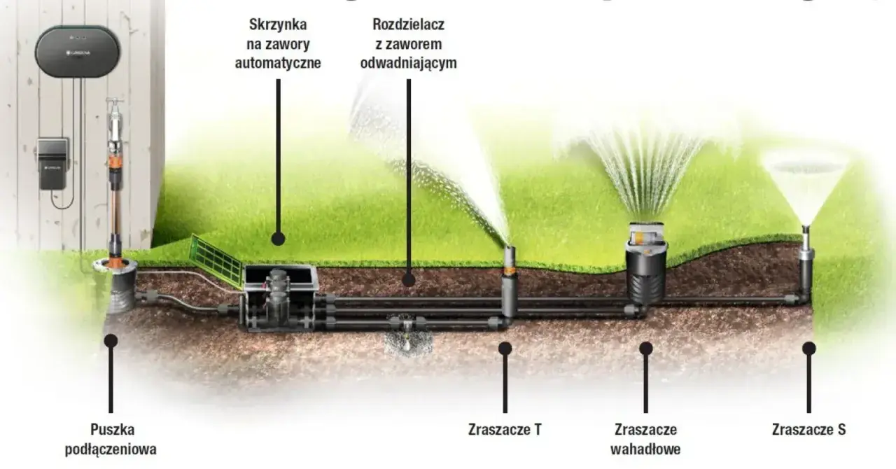 Schemat automatycznego systemu nawadniania trawnika z różnymi typami zraszaczy.